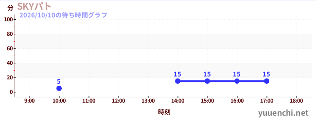 7日前の待ち時間グラフ（SKYパト)