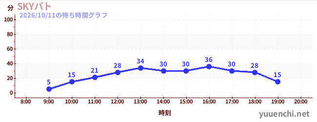 6日前の待ち時間グラフ（SKYパト)