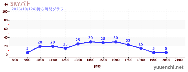 5日前の待ち時間グラフ（SKYパト)