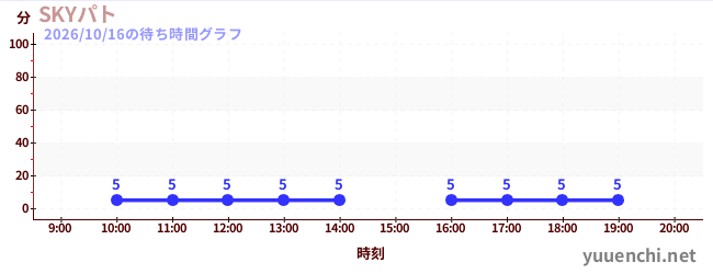 1日前の待ち時間グラフ（SKYパト)