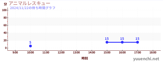 2日前の待ち時間グラフ（アニマルレスキュー)