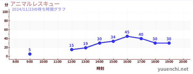 1日前の待ち時間グラフ（アニマルレスキュー)