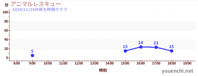 今日のこれまでの待ち時間グラフ（アニマルレスキュー)