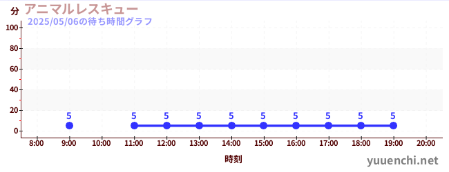 7日前の待ち時間グラフ(アニマルレスキュー)