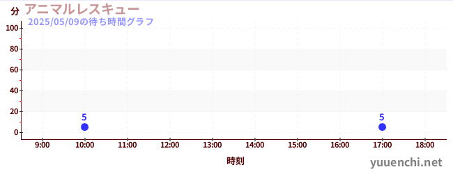 4日前の待ち時間グラフ(アニマルレスキュー)