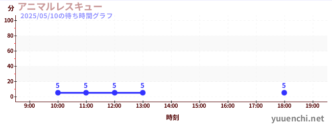 3日前の待ち時間グラフ(アニマルレスキュー)