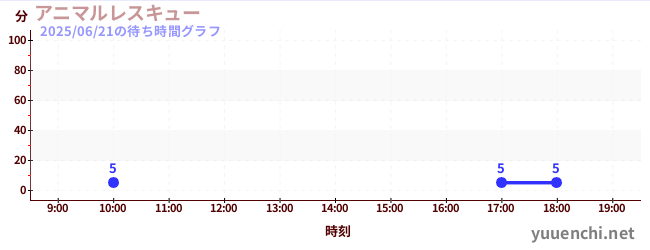 6日前の待ち時間グラフ(アニマルレスキュー)