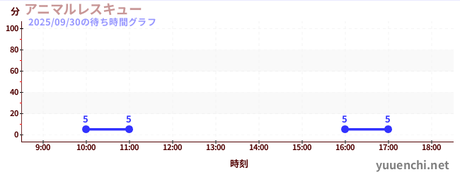 3日前の待ち時間グラフ（アニマルレスキュー)