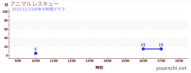 3日前の待ち時間グラフ（アニマルレスキュー)
