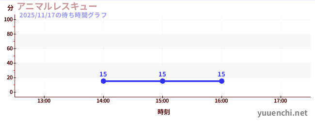 1日前の待ち時間グラフ（アニマルレスキュー)