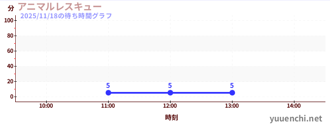 今日のこれまでの待ち時間グラフ（アニマルレスキュー)