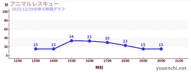 4日前の待ち時間グラフ（アニマルレスキュー)