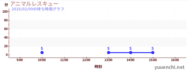 7日前の待ち時間グラフ（アニマルレスキュー)