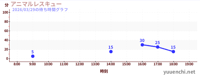 4日前の待ち時間グラフ（アニマルレスキュー)