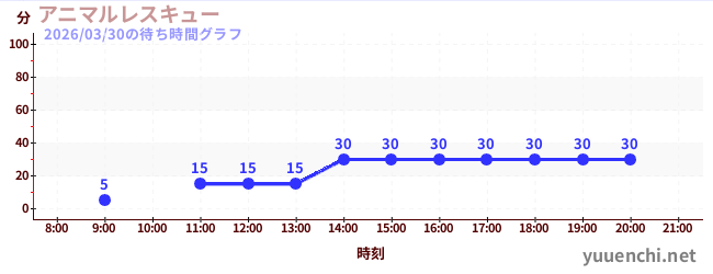 3日前の待ち時間グラフ（アニマルレスキュー)