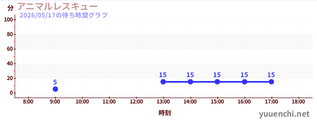 今日のこれまでの待ち時間グラフ（アニマルレスキュー)