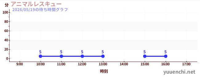 今日のこれまでの待ち時間グラフ（アニマルレスキュー)