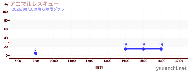 6日前の待ち時間グラフ（アニマルレスキュー)