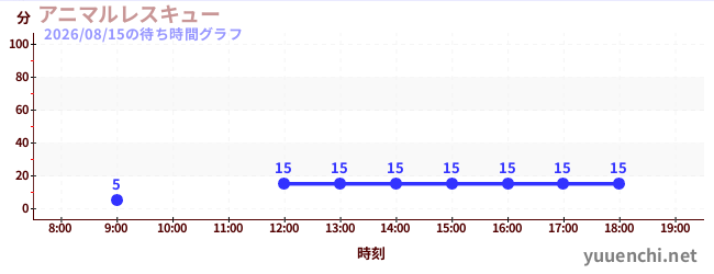 1日前の待ち時間グラフ（アニマルレスキュー)