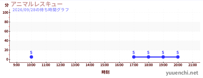 3日前の待ち時間グラフ（アニマルレスキュー)