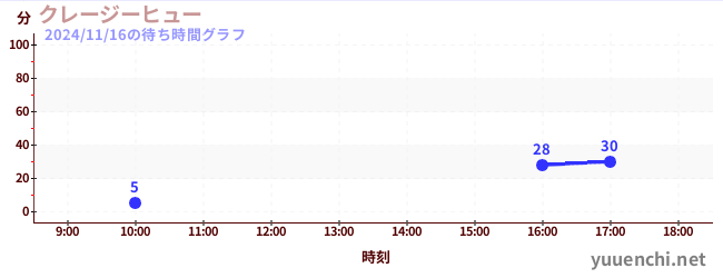 6日前の待ち時間グラフ（クレージーヒュー)