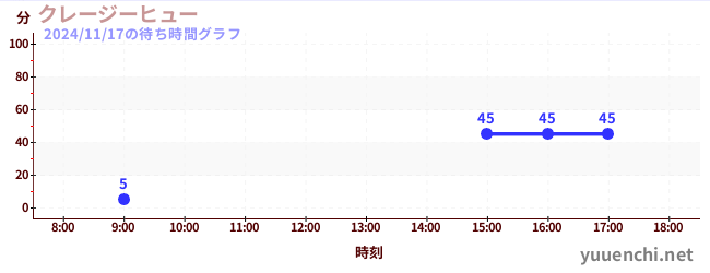 5日前の待ち時間グラフ（クレージーヒュー)