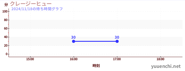 4日前の待ち時間グラフ（クレージーヒュー)