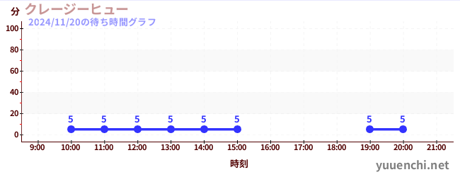 2日前の待ち時間グラフ（クレージーヒュー)