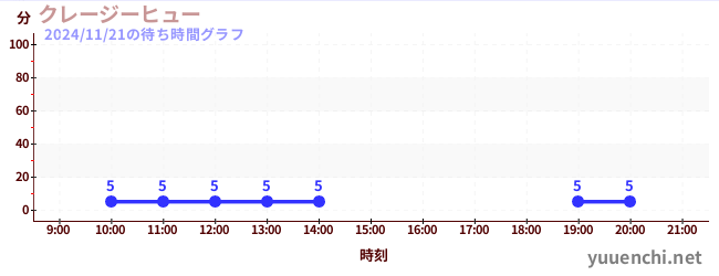 1日前の待ち時間グラフ（クレージーヒュー)