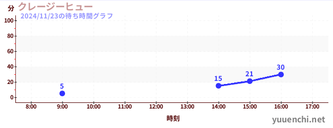 1日前の待ち時間グラフ（クレージーヒュー)