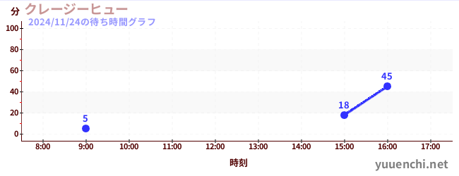 今日のこれまでの待ち時間グラフ（クレージーヒュー)