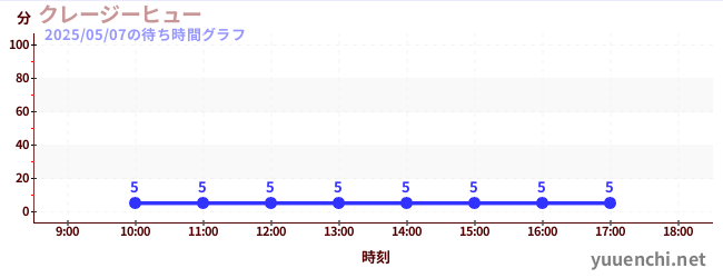 6日前の待ち時間グラフ(クレージーヒュー)