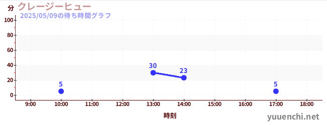 4日前の待ち時間グラフ(クレージーヒュー)
