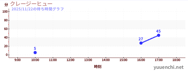 今日のこれまでの待ち時間グラフ（クレージーヒュー)
