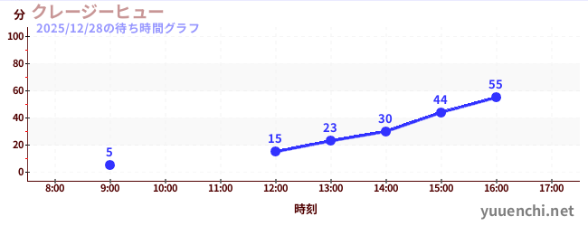 5日前の待ち時間グラフ（クレージーヒュー)