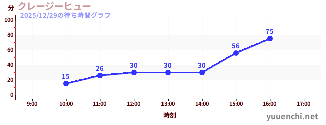 4日前の待ち時間グラフ（クレージーヒュー)