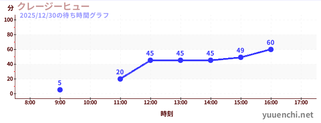 3日前の待ち時間グラフ（クレージーヒュー)