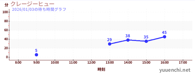 7日前の待ち時間グラフ（クレージーヒュー)