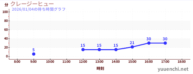 6日前の待ち時間グラフ（クレージーヒュー)