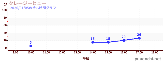 5日前の待ち時間グラフ（クレージーヒュー)