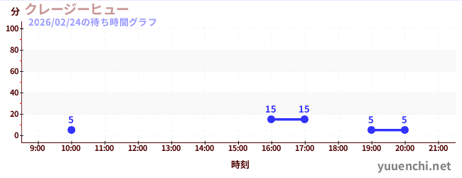 3日前の待ち時間グラフ（クレージーヒュー)