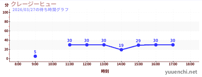 6日前の待ち時間グラフ（クレージーヒュー)