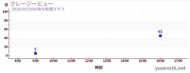 3日前の待ち時間グラフ（クレージーヒュー)