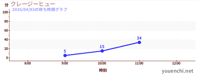 今日のこれまでの待ち時間グラフ（クレージーヒュー)