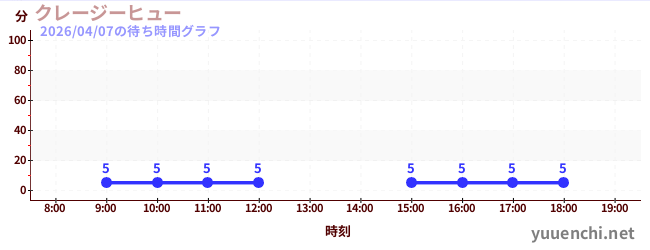 6日前の待ち時間グラフ（クレージーヒュー)