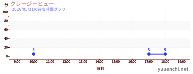 6日前の待ち時間グラフ（クレージーヒュー)