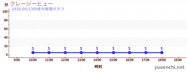 4日前の待ち時間グラフ（クレージーヒュー)