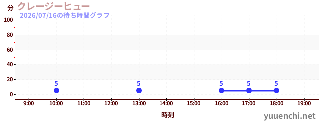 1日前の待ち時間グラフ（クレージーヒュー)