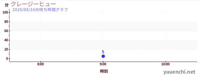 今日のこれまでの待ち時間グラフ（クレージーヒュー)