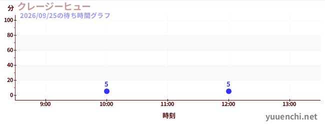 6日前の待ち時間グラフ（クレージーヒュー)
